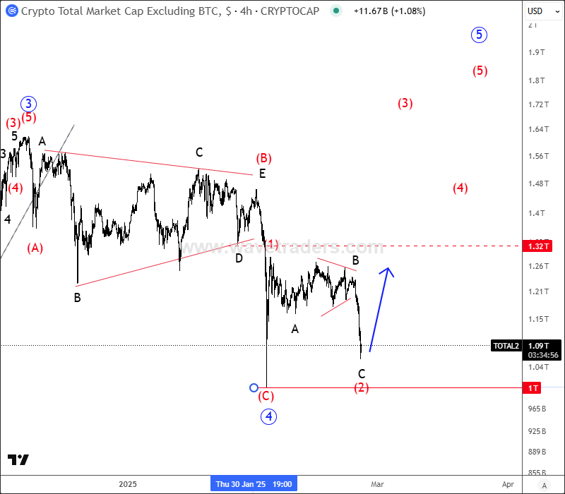 Crypto Market Faces Deeper And Complex Correction Crypto TOTAL2 4H Chart