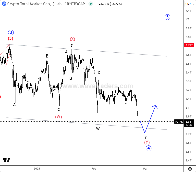 Crypto Market Faces Deeper And Complex Correction Crypto TOTAL 4H Chart