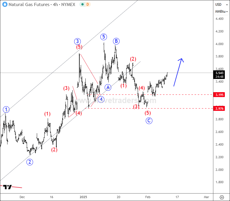 Natural Gas Shows Bullish Pattern NG 4H Chart