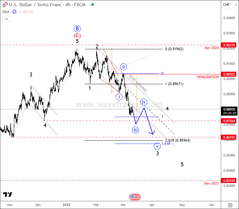 USDCHF Is Back To Bearish Mode USDCHF 4H Chart