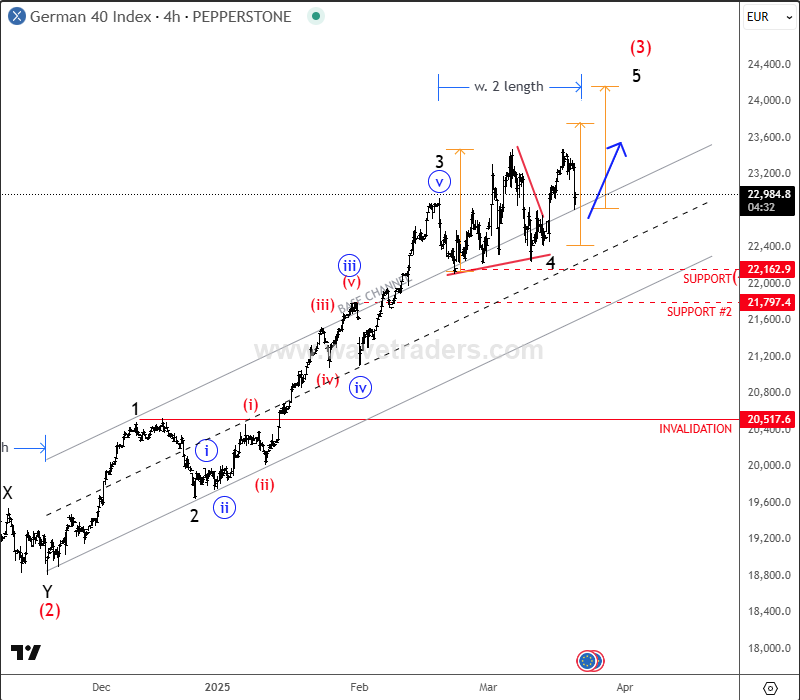 DAX Slowed Down Within A Bullish Running Triangle DAX 4H Chart From March 20 2025