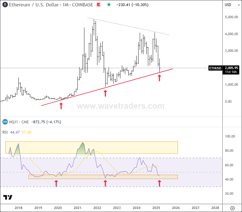 Ethereum Shows Extremely Oversold Levels ETHUSD Monthly Technical Chart