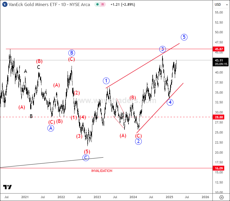 GDX Is Looking To Retest 2020 Highs; Gold To 3K Soon? GDX Daily Chart