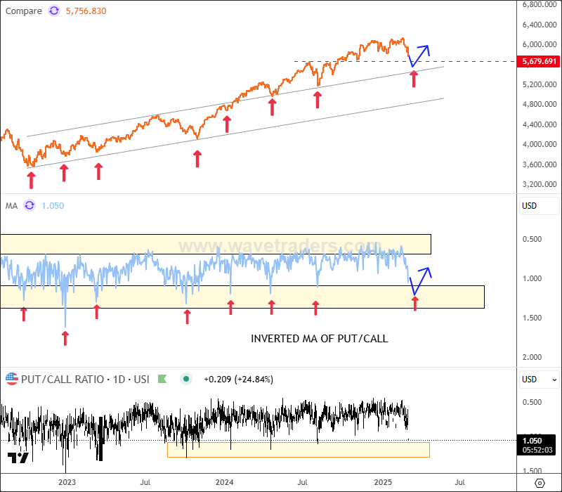 Put/Call Ratio Shows Support For SP500 Can Be Near PC vs. SP500 Daily Chart