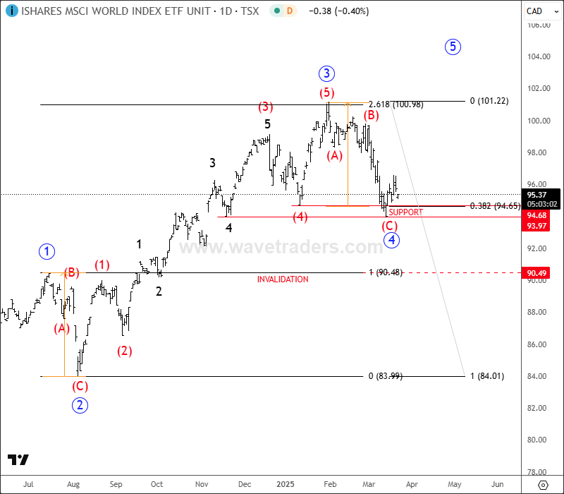 World Index Shows 5Th Wave Is Still Missing XWD Daily Chart