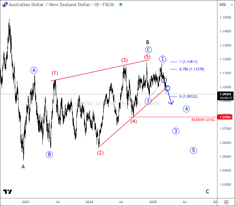 AUDNZD Finally Turning Bearish? AUDNZD Daily Chart