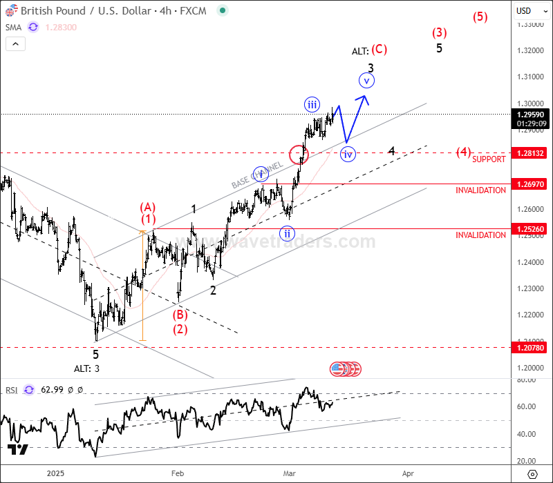 Cable Is In Strong Recovery With Room For More Gains GBPUSD 4H Chart