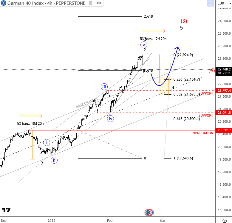 DAX Slowed Down Within A Bullish Running Triangle DAX 4H Chart From February 19 2025