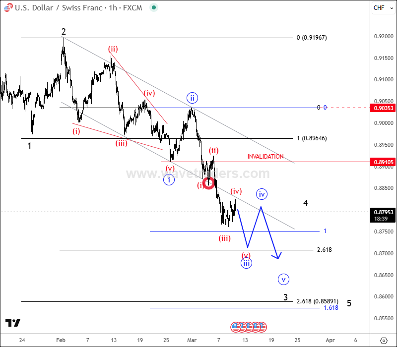 USDCHF Is Back To Bearish Mode USDCHF 1H Chart