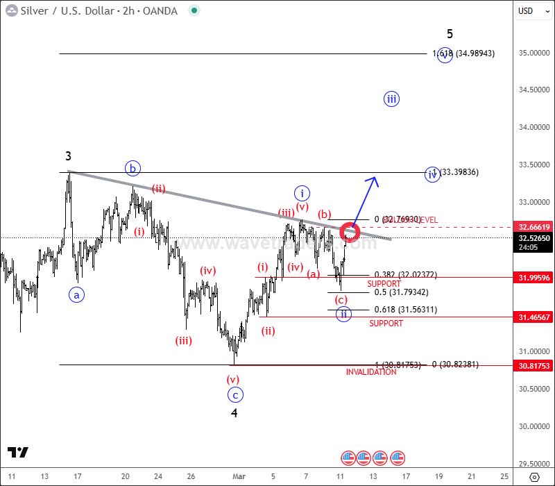 Silver Is Eyeing 34-35 Area; Intraday Elliott Wave Analysis XAGUSD 2H Chart