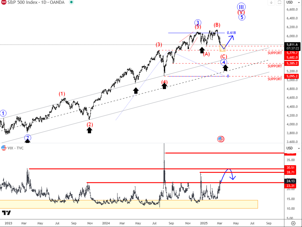 SP500 Elliott Wave+Vix