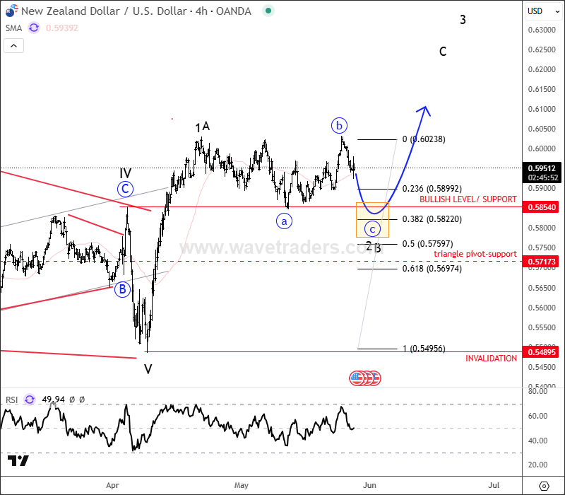 Kiwi Consolidates Within A Flat Correction Before Further Rally NZDUSD 4H Chart