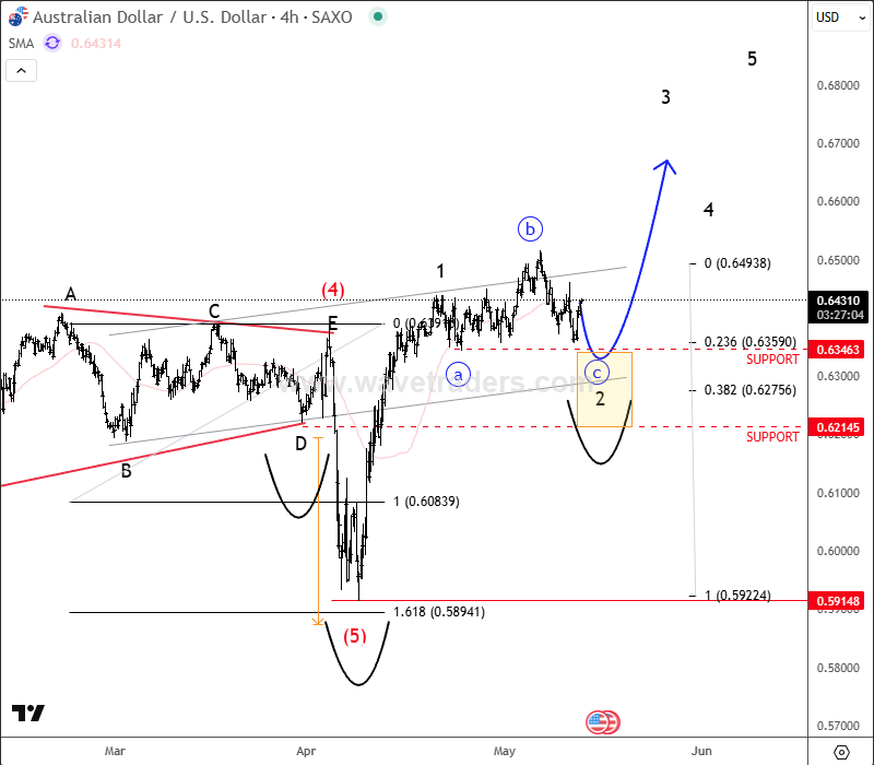Aussie Is Pointing Higher After Current Correction AUDUSD 4H Chart