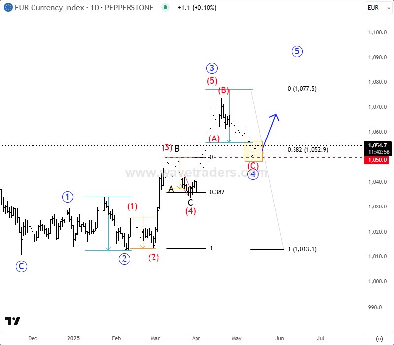 EURUSD Is Ready To Continue Higher Within 5th Wave EURX Daily Chart