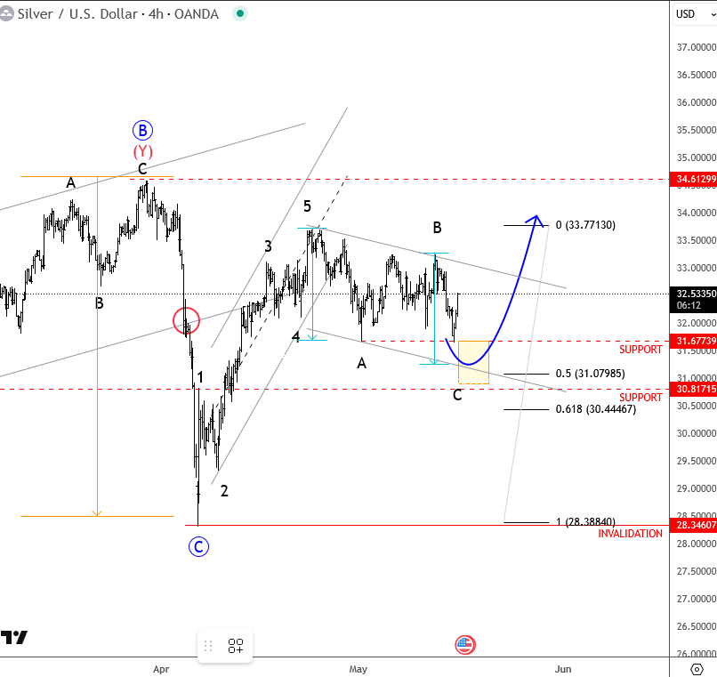 Silver Finds Its Footing—Are the Bulls Back? (Elliott Waves) XAGUSD 4H Chart