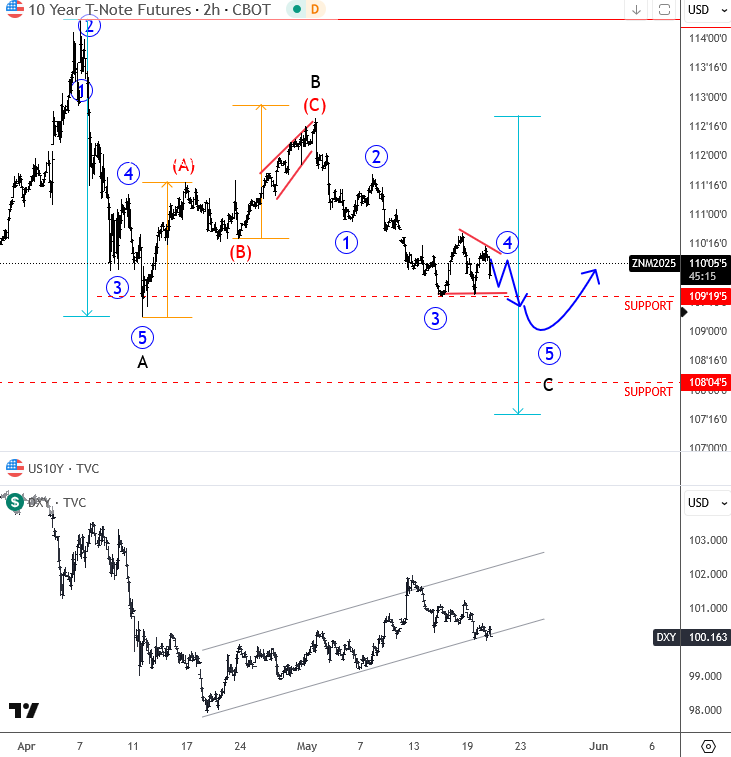 US notes vs dxy