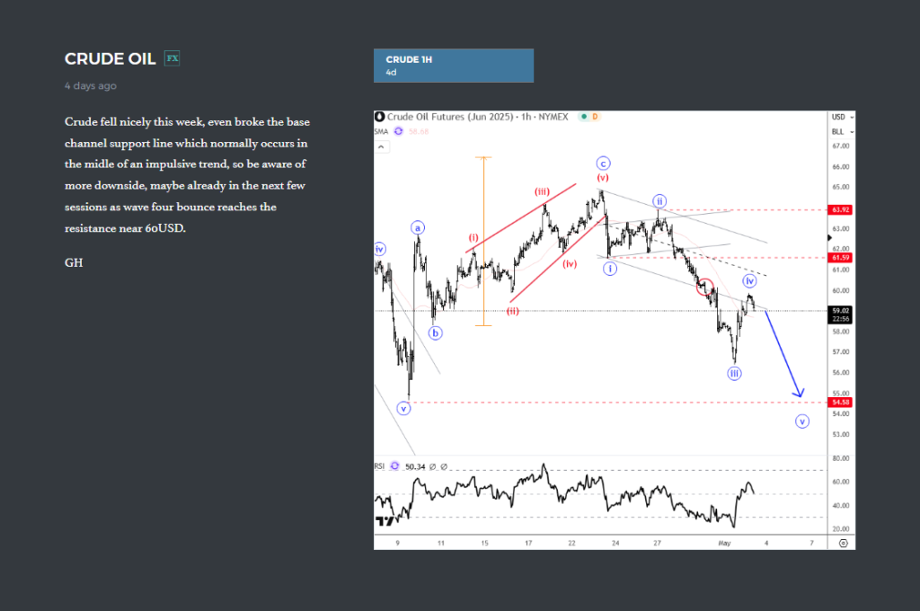 Crude Oil Resumes Its Bearish Trend As Expected Crude Oil 1H Chart From May 02 2025