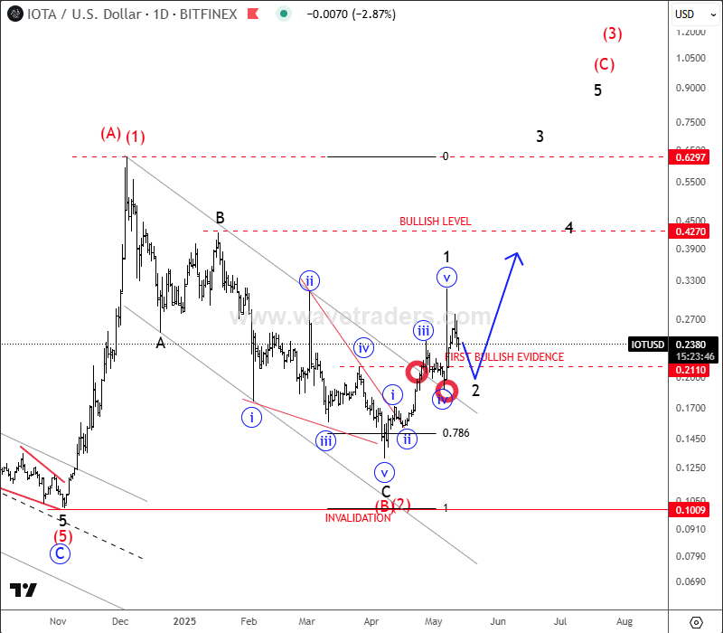 IOTA Could Be On The Way Back To December 2024 Highs IOTUSD Daily Chart