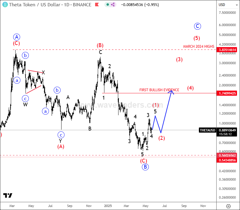 THETA Token Is In A Larger Flat Correction THETAUSD Daily Chart
