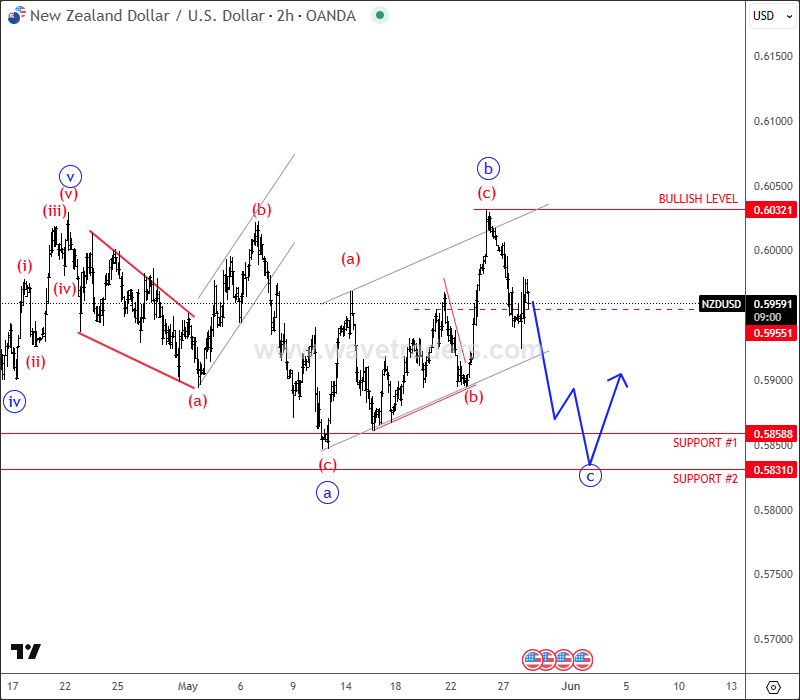Kiwi Consolidates Within A Flat Correction Before Further Rally NZDUSD 2H Chart