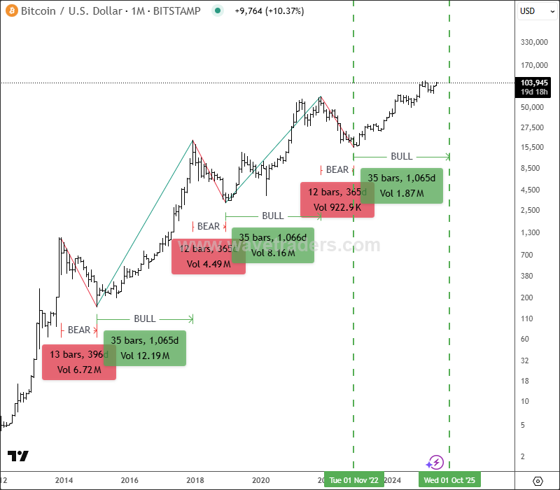 Bitcoin Is Final Stages Of A Bullish Cycle BTCUSD Monthly Cycles