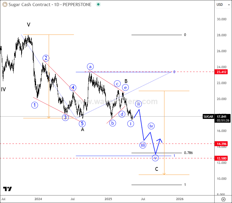 Sugar Is In A Higher Degree Correction; Elliott Wave Analysis SUGAR Daily Chart