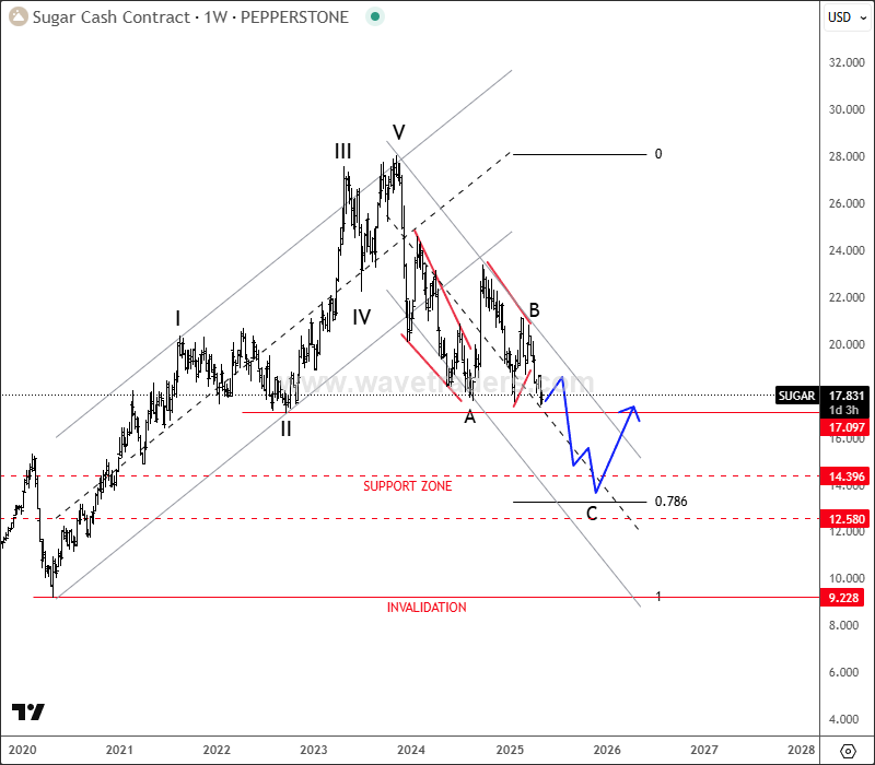 Sugar Is In A Higher Degree Correction; Elliott Wave Analysis SUGAR Weekly Chart