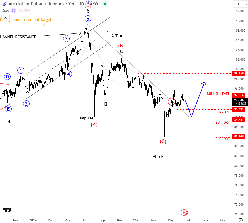 AUDJPY Forming A Bullish Set-up AUDJPY Daily Chart