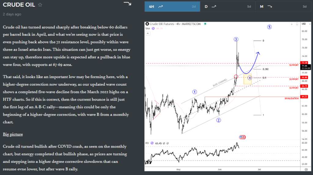 Crude Oil Unfolded A Five-Wave Impulse As Anticipated Crude Oil 4H Chart From June 16