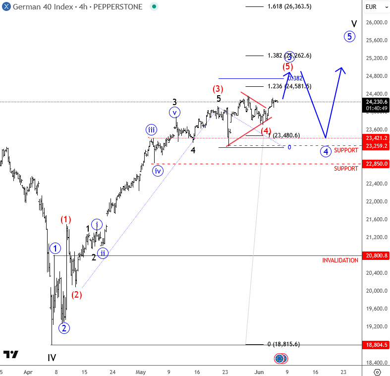 DAX Remains Bullish; Eyeing 25K-26K Area In 2025 DAX 4H Chart