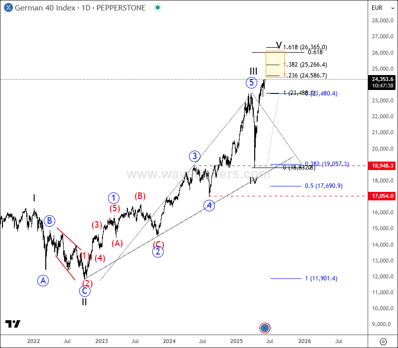 DAX Remains Bullish; Eyeing 25K-26K Area In 2025 DAX Daily Chart
