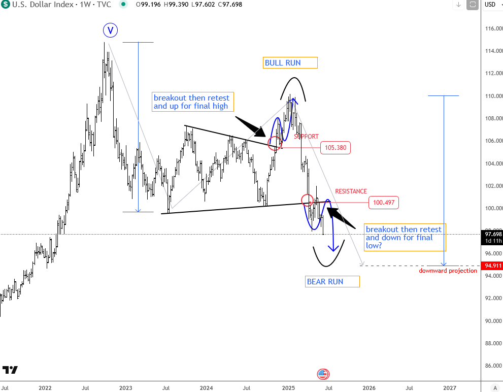 DXY technical
