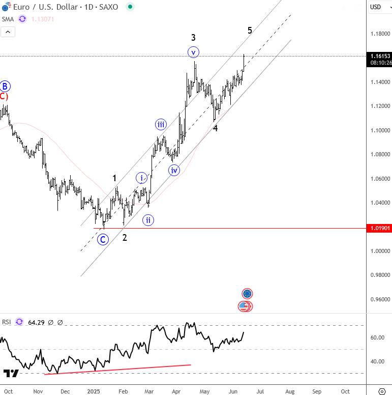 EURUSD Elliott Wave chart