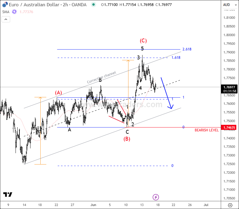 EURAUD And EURNZD Pairs Are Ready For A Continuation Lower EURAUD 2H Chart