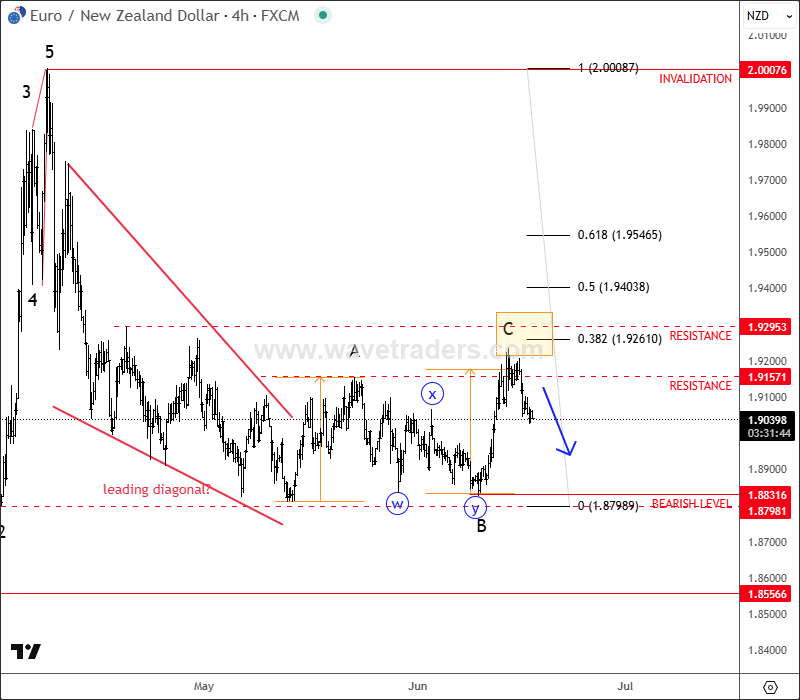 EURAUD And EURNZD Pairs Are Ready For A Continuation Lower EURNZD 4H Chart