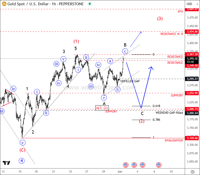 Gold Is Bullish, But Be Aware Of Deeper Intraday Pullback; Elliott Wave Intraday Analysis XAUUSD(gold) 1H Chart