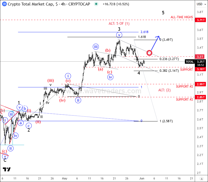 Crypto Market Is Finishing A Correction Within Uptrend Crypto TOTAL 4H Chart