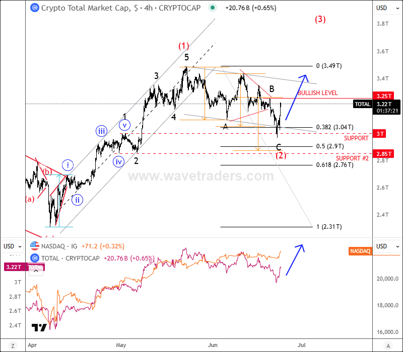 Crypto Market Completes A Correction Within Bullish Trend Crypto TOTAL 4H Chart