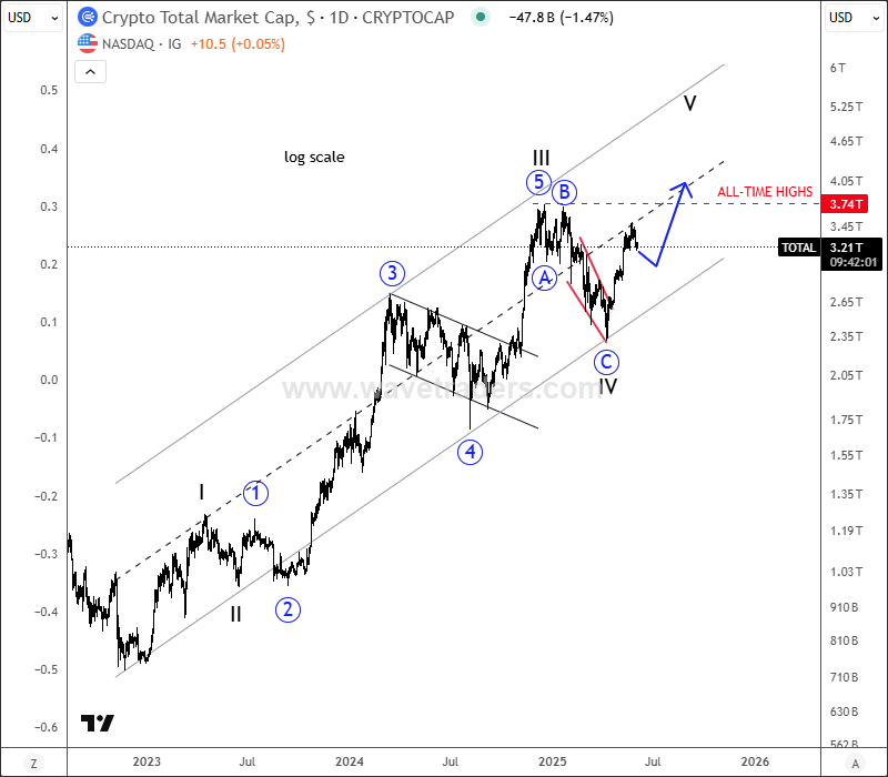 Crypto Market Is Finishing A Correction Within Uptrend Crypto TOTAL Daily Chart