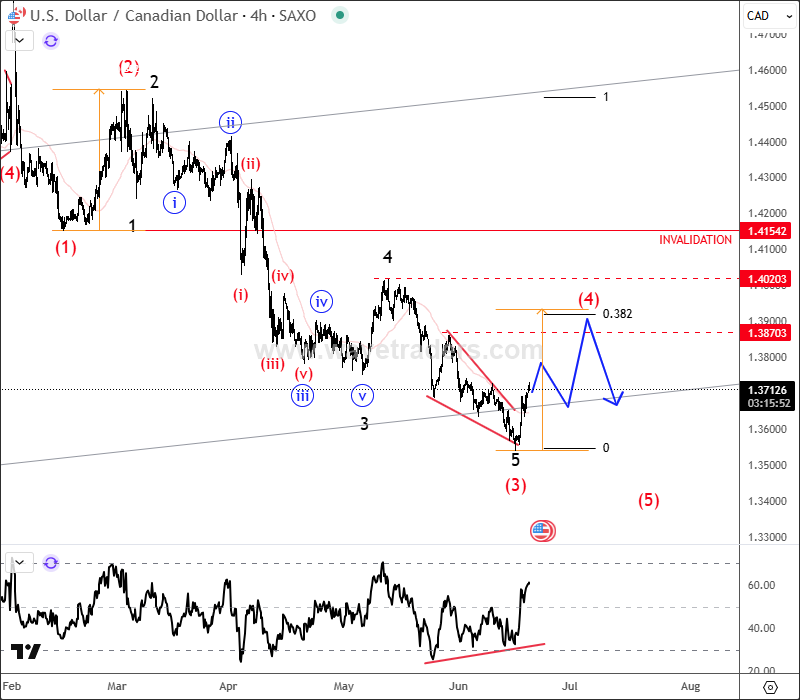 USDCAD Steps Into A New Correction USDCAD 4H Chart