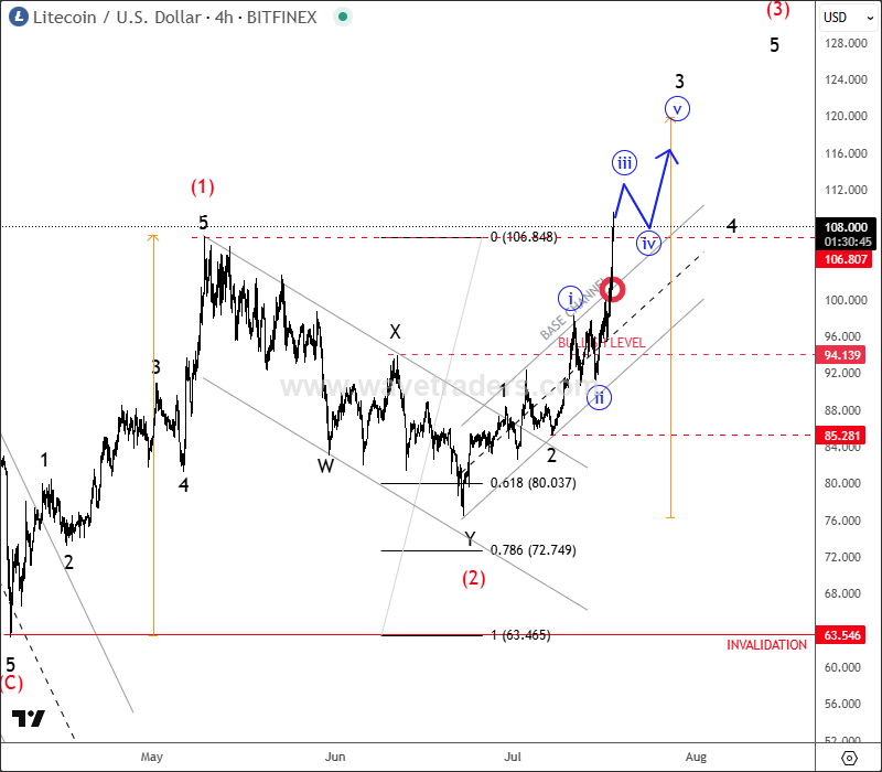 Litecoin Continues Its Bullish Cycle As Expected LTCUSD 4H Chart