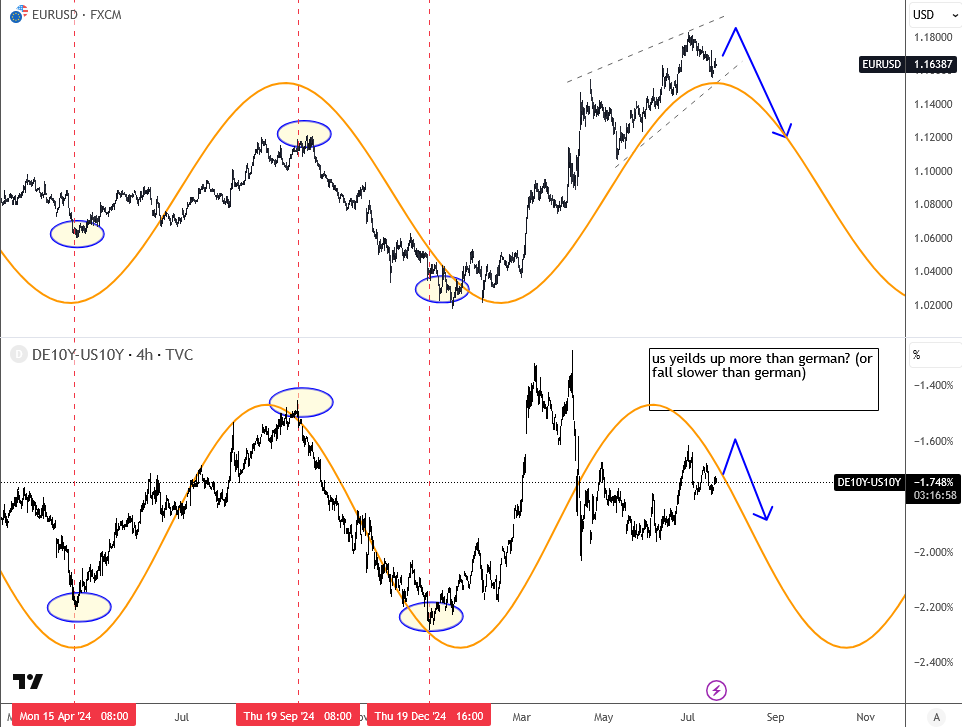 DE-US yields