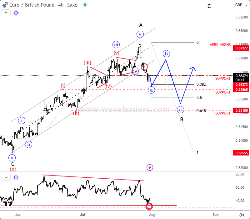 EURGBP Steps Into A Correction Within Ongoing Recovery EURGBP 4H Chart
