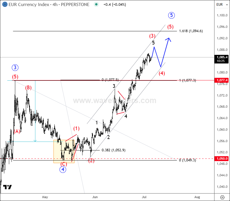 EURUSD Remains In A Strong Five-Wave Bullish Impulse EURX 4H Chart