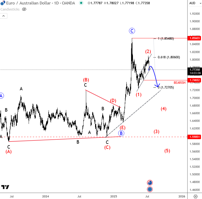 EURAUD May Resume Lower EURAUD Daily Chart