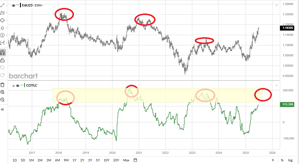 EURO COT DATA