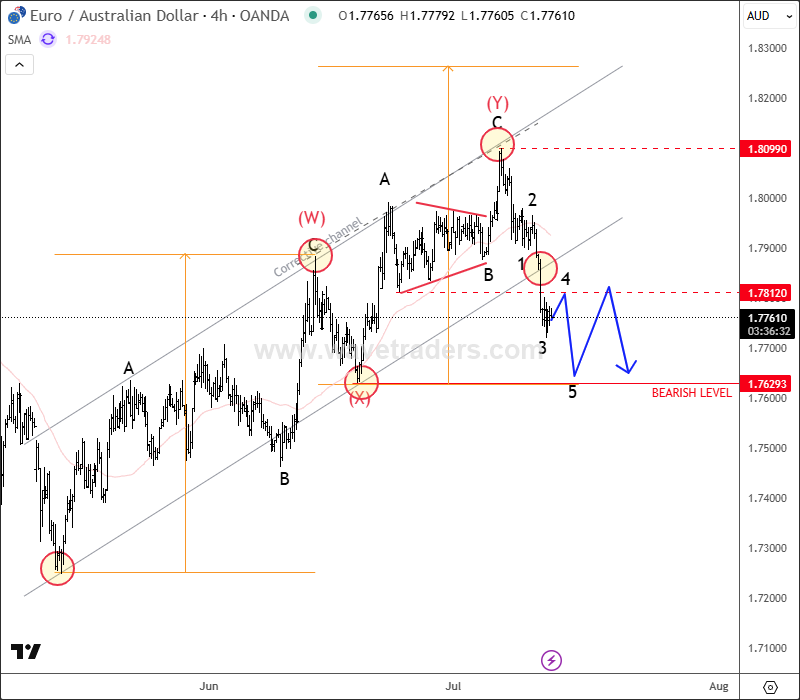 EURAUD May Resume Lower EURAUD 4H Chart