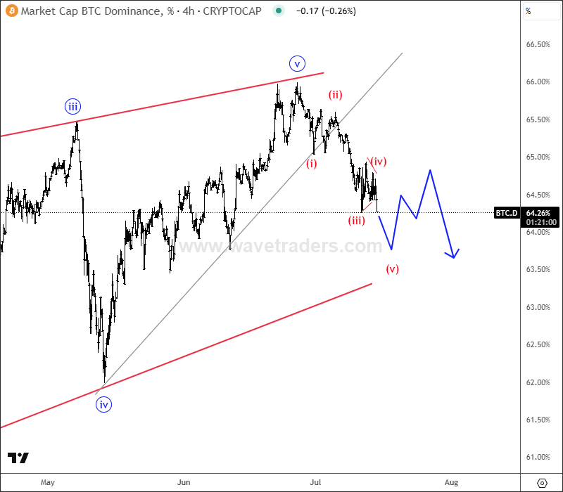 Bitcoin Dominance Found The Top; ALTcoin Dominance Stepping In BTC.D 4H Chart