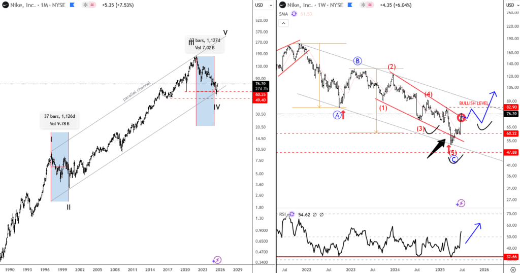 NIKE Completes A Three-Year Correction NIKE Monthly + Weekly Chart