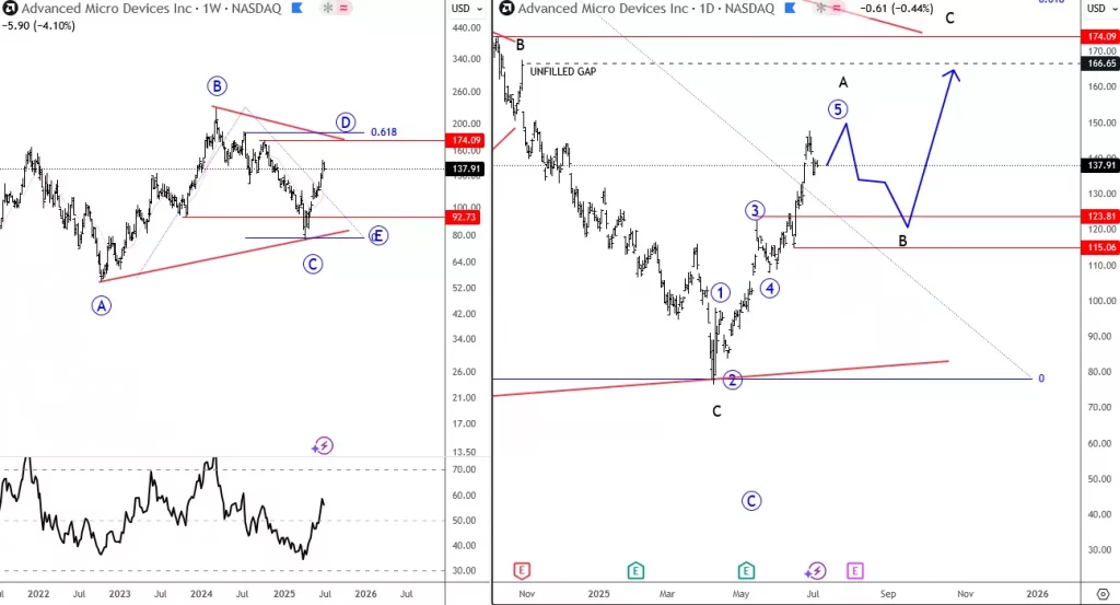 AMD Elliott Wave